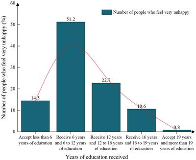 Chinese women’s years of education and subjective well-being: an empirical analysis based on ordered Logit model and coupling coordination model